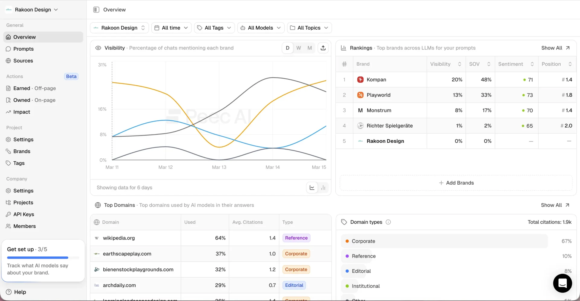 AI Visibility Tracking Tools: Peec.ai Dashboard